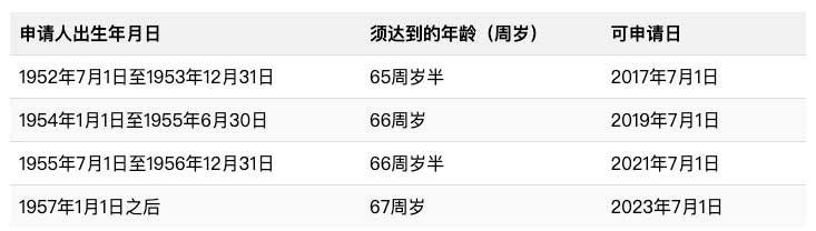 864 付費(fèi)類年邁父母境內(nèi)移民簽證